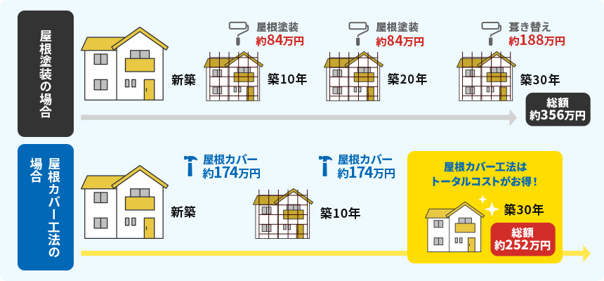 屋根カバー工法の場合はお得