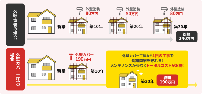 耐久性が低い塗料で塗装を行った場合と外壁カバー工法の場合